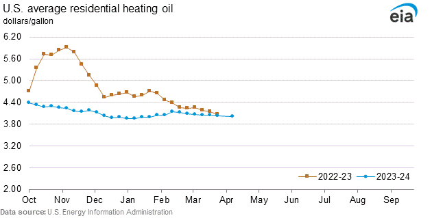 Residential heating oil graphs