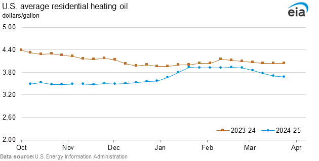 Residential heating oil graphs