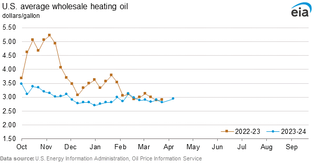 Wholesale heating oil graphs