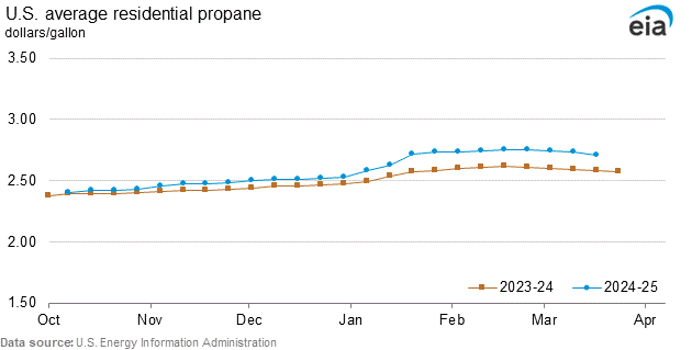 Alternative Fuels Data Center: Propane Basics