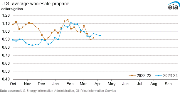 Wholesale propane graphs