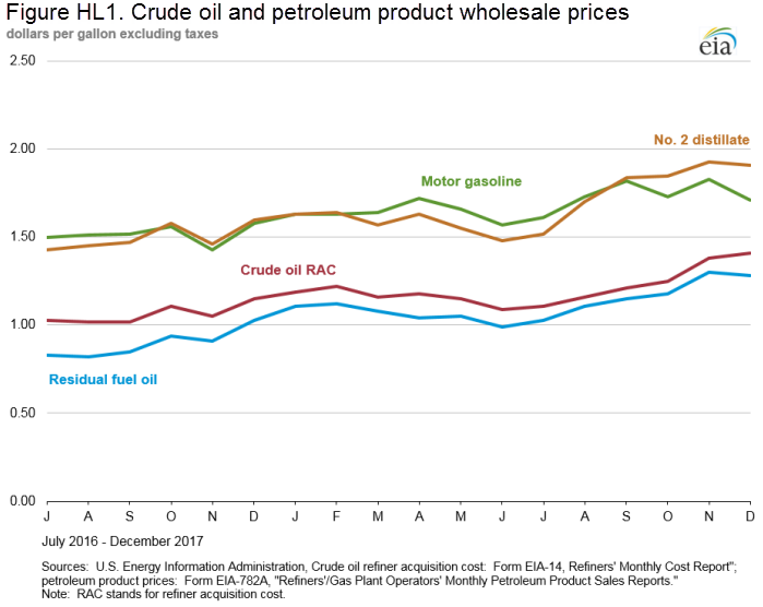 Petroleum Marketing Monthly (PMM) March 2018 With Data