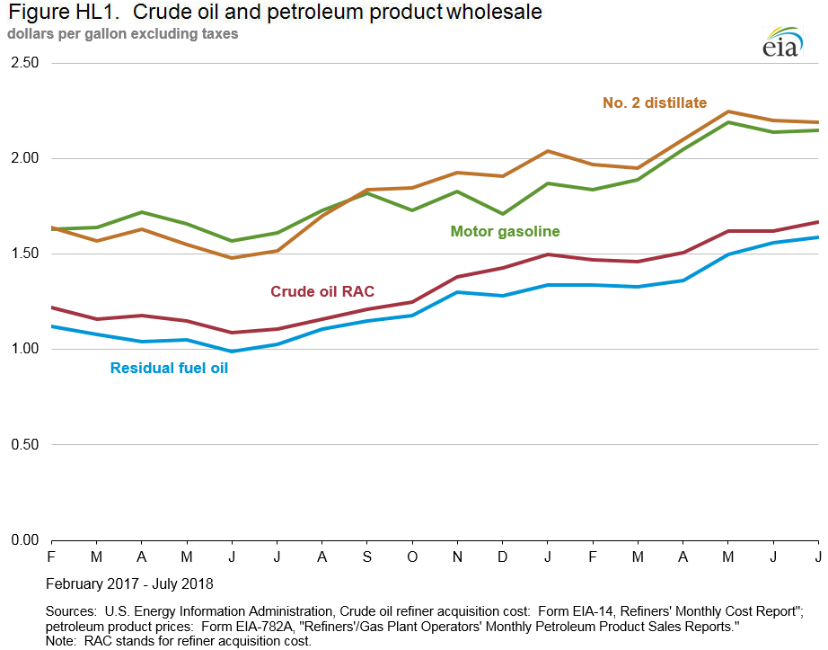 Petroleum Marketing Monthly (PMM) October 2018 With Data