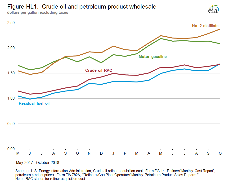 Petroleum Marketing Monthly (PMM) January 2019 With Data