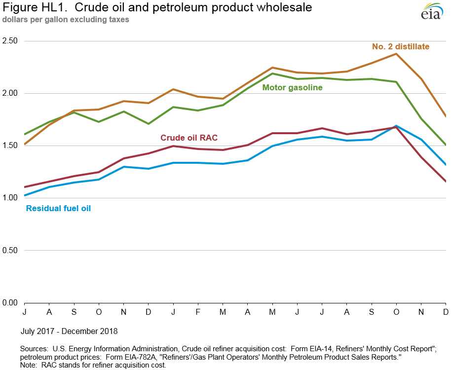 Petroleum Marketing Monthly (PMM) March 2019 With Data