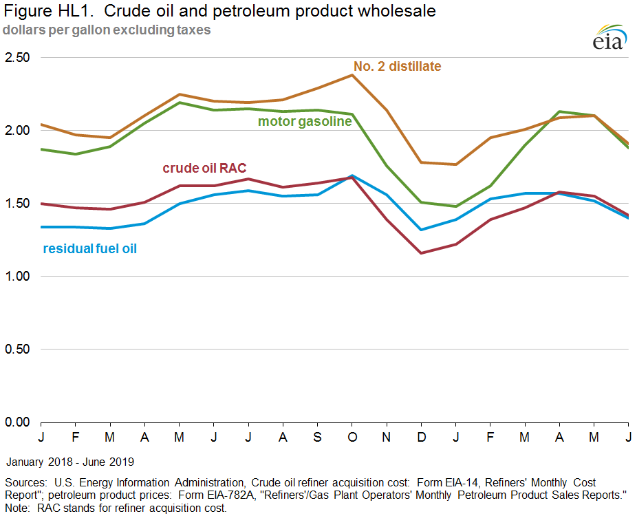 Petroleum Marketing Monthly (PMM) September 2019 With