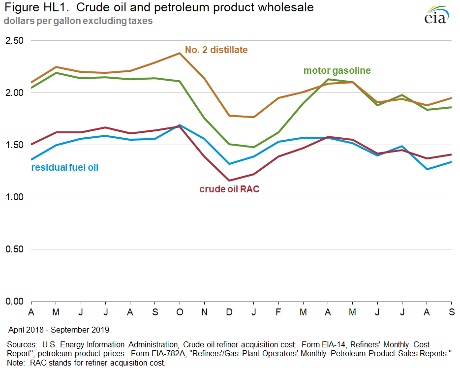 Petroleum Marketing Monthly (PMM) December 2019 With Data for September 2019