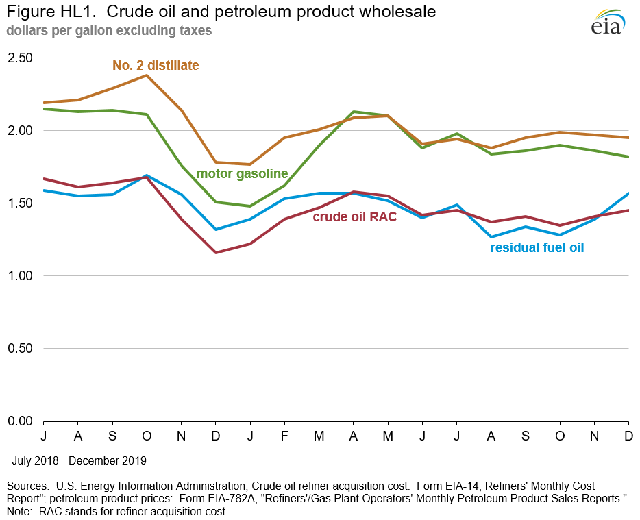 Petroleum Marketing Monthly (PMM) February 2020 With