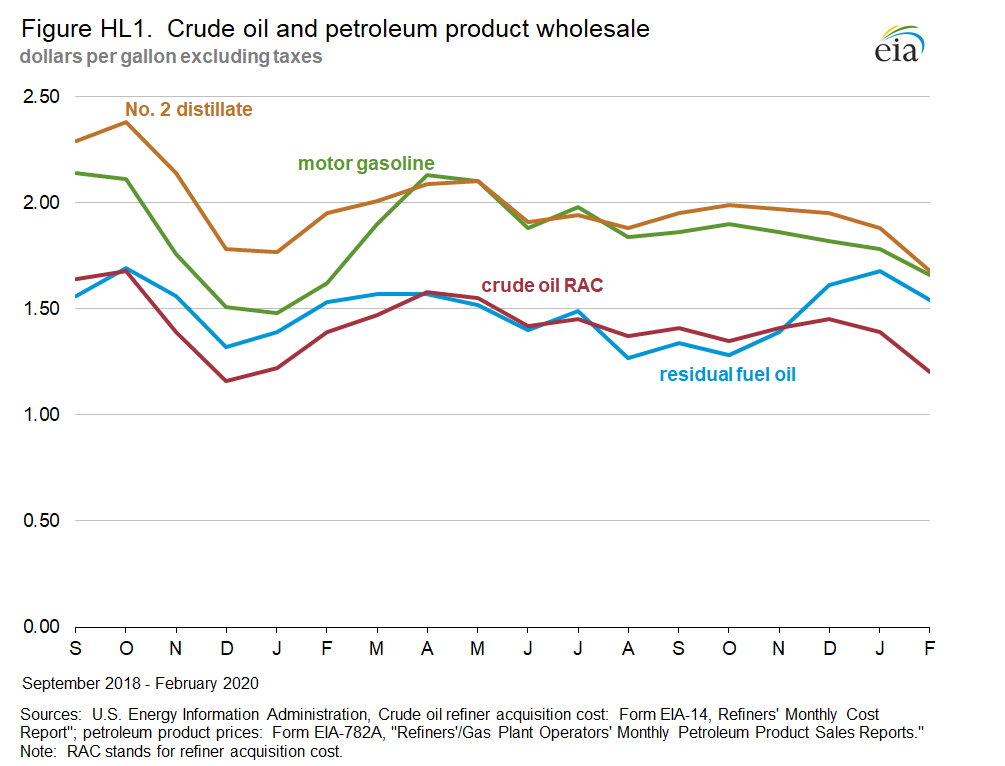Petroleum Marketing Monthly (PMM) May 2020 With Data for