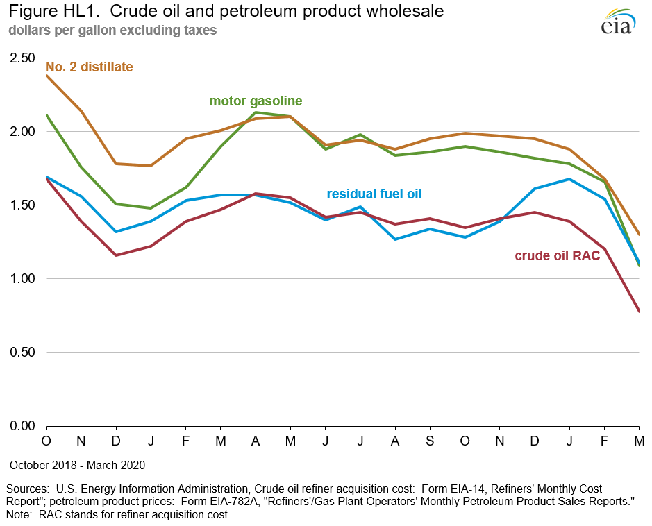 Petroleum Marketing Monthly (PMM) June 2020 With Data for March 2020