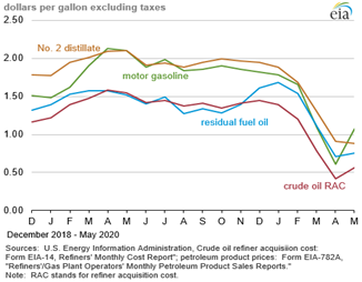 gráfico de precios de petróleo y productos