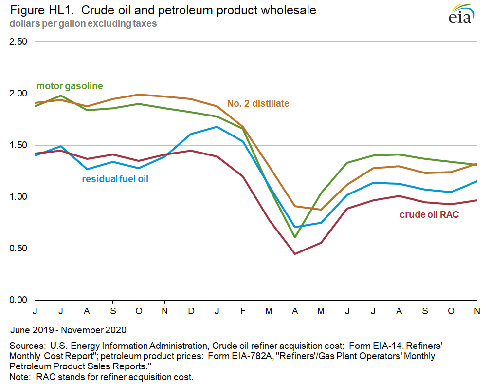 Petroleum Marketing Monthly (PMM) February 2021 With