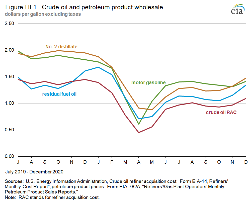 Petroleum Marketing Monthly (PMM) February 2021 With