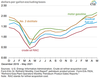 oil and product price graphic