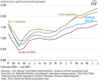 oil and product price graphic