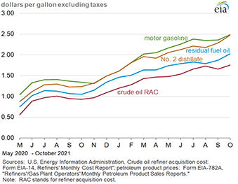 oil and product price graphic