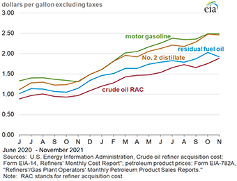 oil and product price graphic