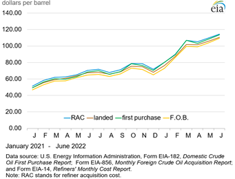 oil and product price graphic