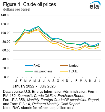Petroleum Marketing Monthly (PMM) - October 2023 With Data for July 2023
