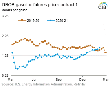 RBOB Regular Gasoline Futures Price Graph.