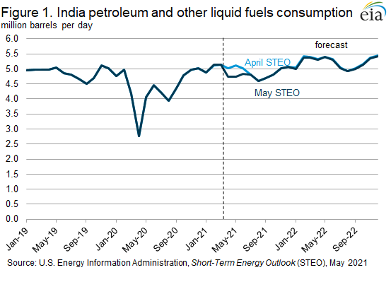 EIA lowers India’s oil demand forecast because of increasing COVID-19 cases