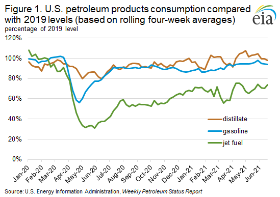 U.S. distillate demand returned to 2019 levels earlier than gasoline and jet fuel demand