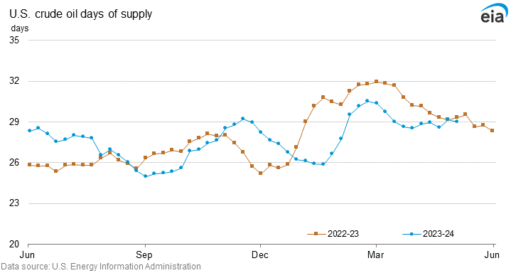 U.S. crude oil days of supply graph