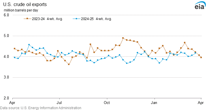 U.S. crude oil exports graph