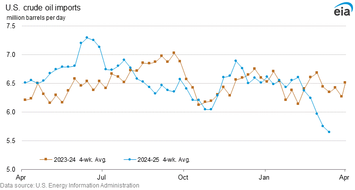 U.S. crude oil imports graph