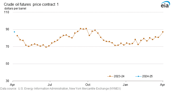 Crude oil futures price contract 1 graph