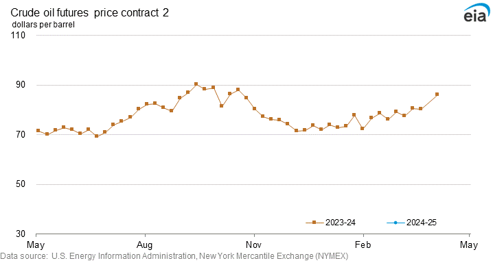 Crude oil futures price contract 2 graph