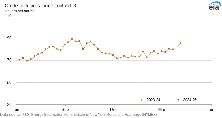 Crude oil futures price contract 3 graph