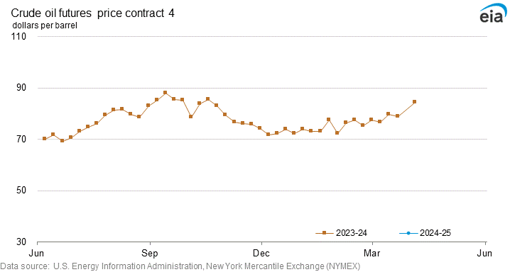 Crude oil futures price contract 4 graph