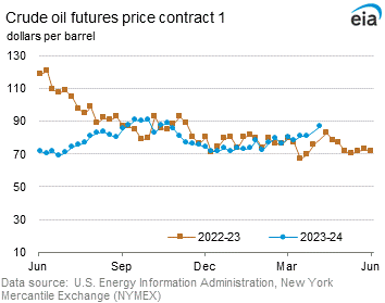Crude Oil Futures Price Graph