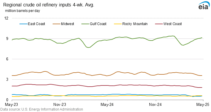 Regional crude oil refinery inputs graph