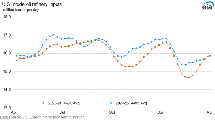 Us Crude Oil Inventory Chart