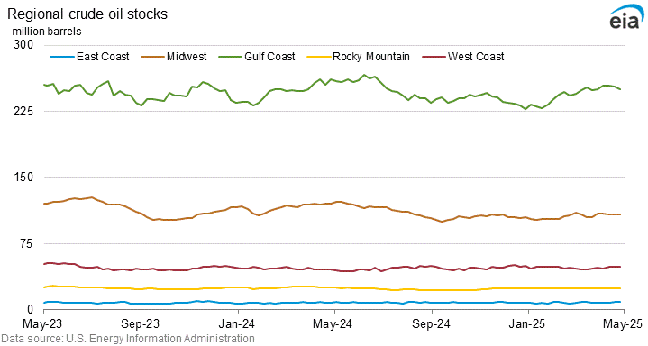 Regional crude oil stocks graph