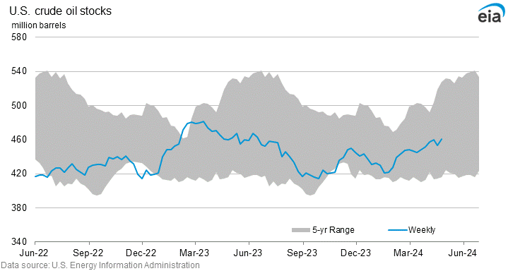 EIA oil inventory data March 2023