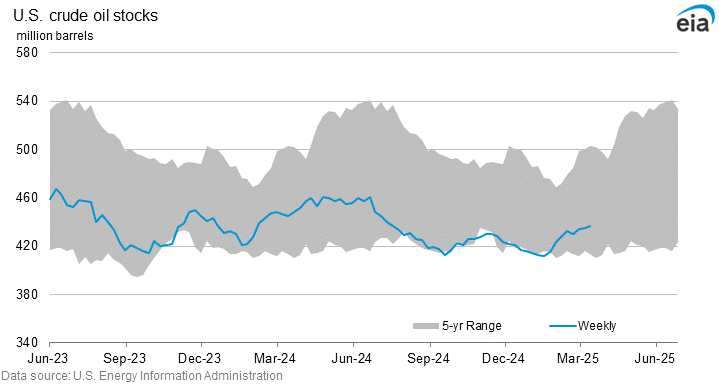 Crude Oil Inventory Chart