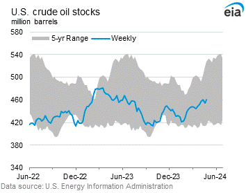 U.S. Crude Oil Stocks Graph