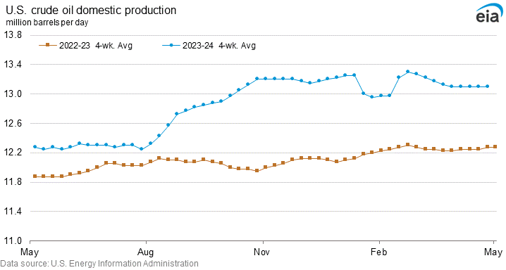 U.S. crude oil production graph