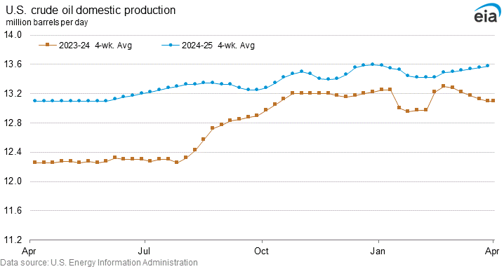 U.S. crude oil production graph