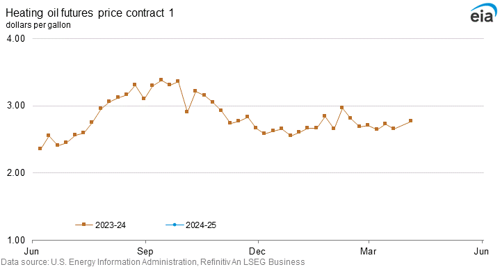 Heating oil futures price contract 1 graph