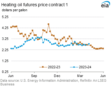 Heating Oil Futures Price Graph