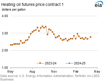 Heating Oil Futures Price Graph