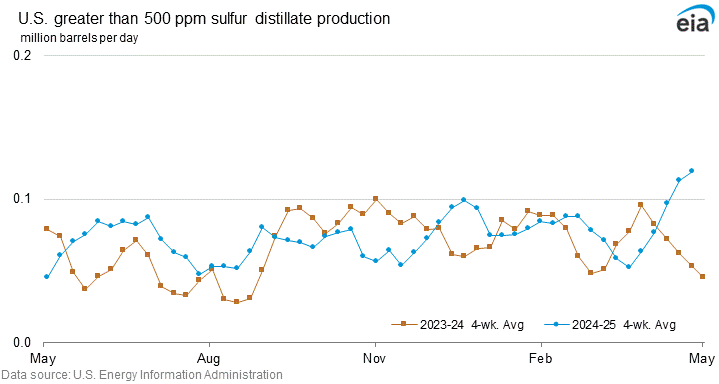 U.S. greater than 500 ppm sulfur production graph