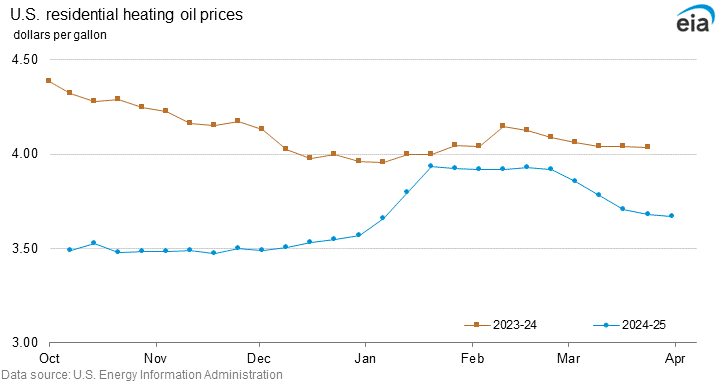 U.S. residential heating oil prices graph