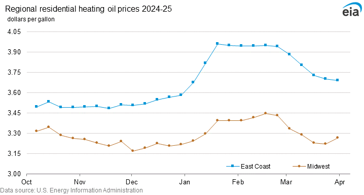 Regional residential heating oil prices graph