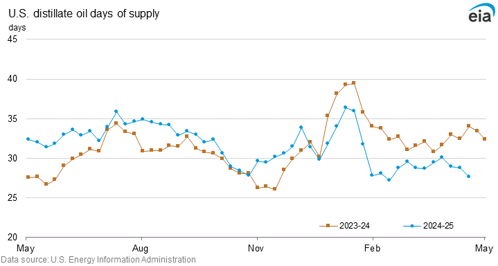 U.S. distillate days of supply graph