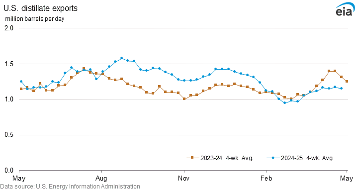 U.S. distillate exports graph